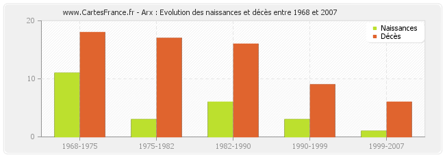 Arx : Evolution des naissances et décès entre 1968 et 2007
