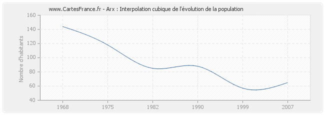 Arx : Interpolation cubique de l'évolution de la population