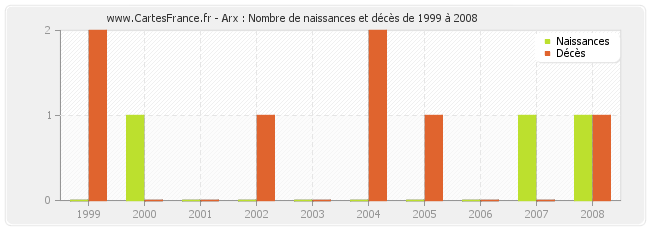 Arx : Nombre de naissances et décès de 1999 à 2008