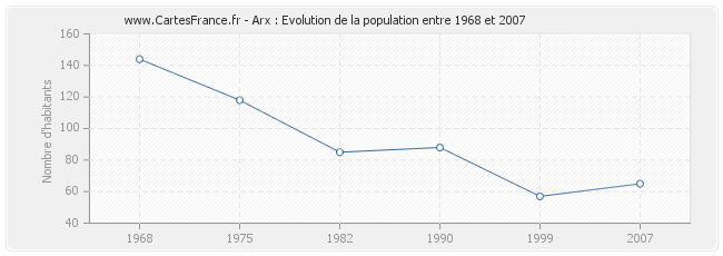 Population Arx