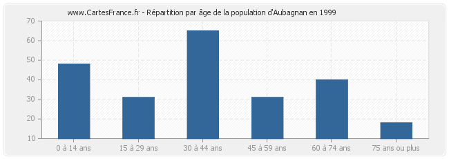 Répartition par âge de la population d'Aubagnan en 1999