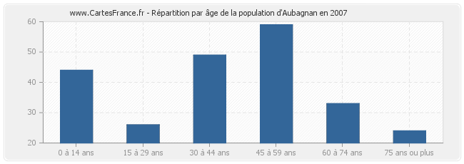 Répartition par âge de la population d'Aubagnan en 2007