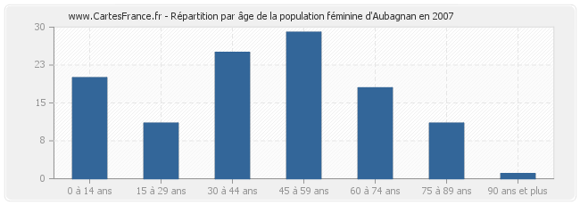Répartition par âge de la population féminine d'Aubagnan en 2007