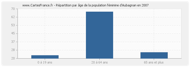 Répartition par âge de la population féminine d'Aubagnan en 2007