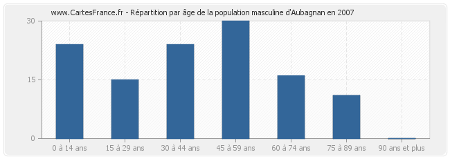 Répartition par âge de la population masculine d'Aubagnan en 2007