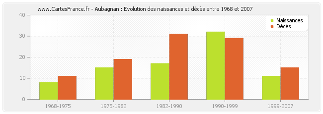 Aubagnan : Evolution des naissances et décès entre 1968 et 2007