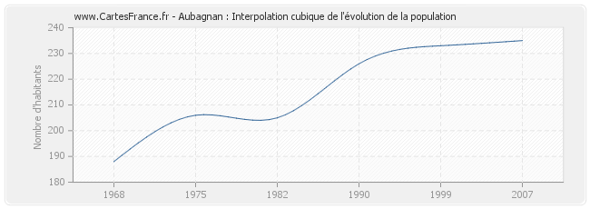 Aubagnan : Interpolation cubique de l'évolution de la population