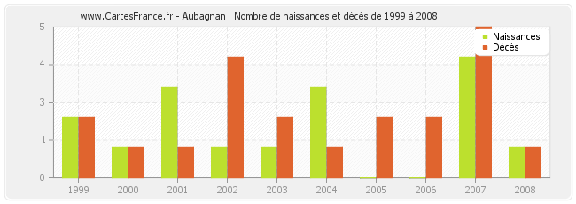 Aubagnan : Nombre de naissances et décès de 1999 à 2008