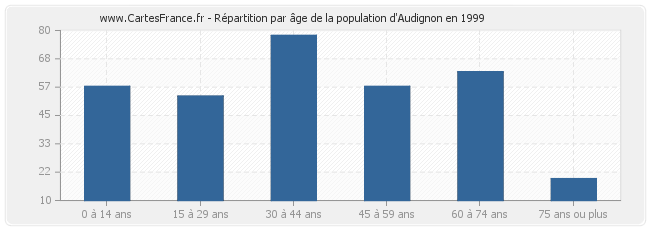 Répartition par âge de la population d'Audignon en 1999