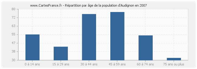 Répartition par âge de la population d'Audignon en 2007