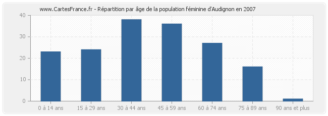 Répartition par âge de la population féminine d'Audignon en 2007