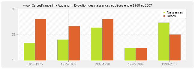 Audignon : Evolution des naissances et décès entre 1968 et 2007