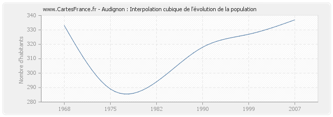 Audignon : Interpolation cubique de l'évolution de la population
