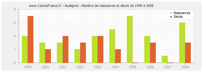 Audignon : Nombre de naissances et décès de 1999 à 2008