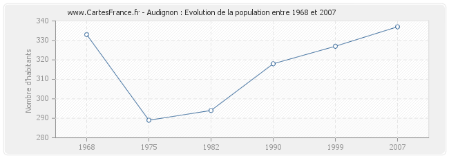 Population Audignon