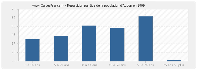 Répartition par âge de la population d'Audon en 1999