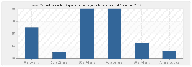 Répartition par âge de la population d'Audon en 2007