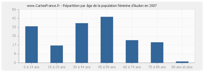 Répartition par âge de la population féminine d'Audon en 2007