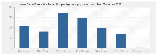 Répartition par âge de la population masculine d'Audon en 2007