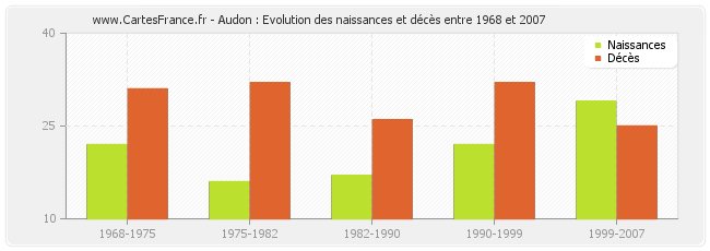 Audon : Evolution des naissances et décès entre 1968 et 2007