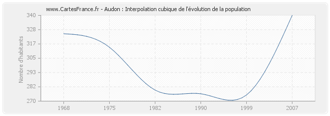 Audon : Interpolation cubique de l'évolution de la population