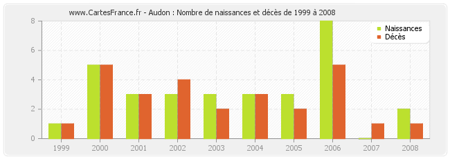 Audon : Nombre de naissances et décès de 1999 à 2008