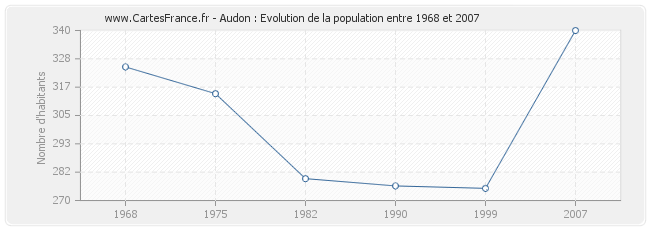 Population Audon