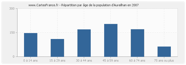 Répartition par âge de la population d'Aureilhan en 2007