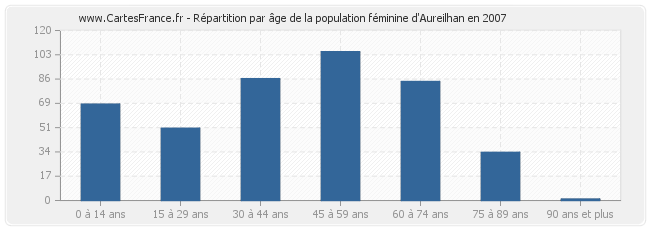 Répartition par âge de la population féminine d'Aureilhan en 2007