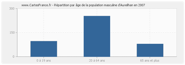 Répartition par âge de la population masculine d'Aureilhan en 2007