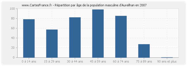 Répartition par âge de la population masculine d'Aureilhan en 2007