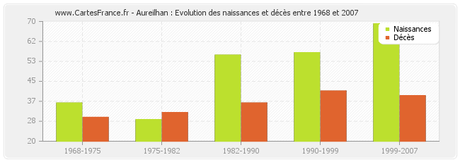 Aureilhan : Evolution des naissances et décès entre 1968 et 2007