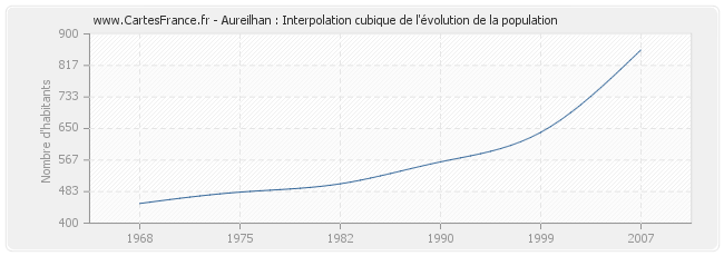 Aureilhan : Interpolation cubique de l'évolution de la population