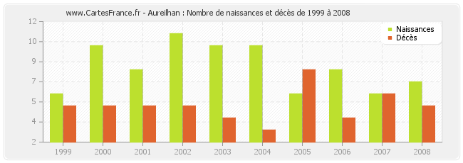 Aureilhan : Nombre de naissances et décès de 1999 à 2008