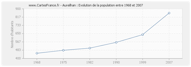 Population Aureilhan