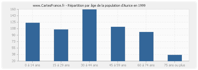 Répartition par âge de la population d'Aurice en 1999