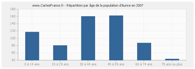 Répartition par âge de la population d'Aurice en 2007