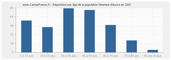 Répartition par âge de la population féminine d'Aurice en 2007