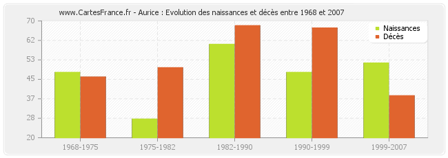 Aurice : Evolution des naissances et décès entre 1968 et 2007