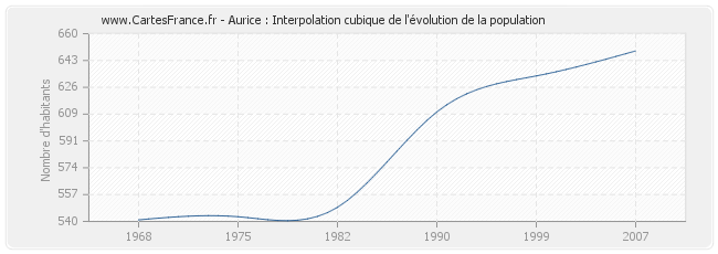 Aurice : Interpolation cubique de l'évolution de la population