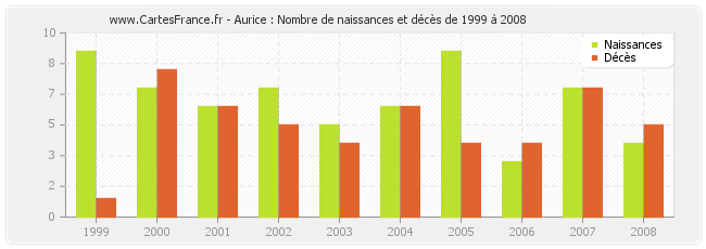 Aurice : Nombre de naissances et décès de 1999 à 2008