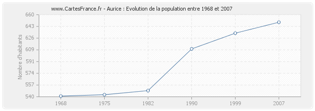 Population Aurice