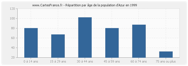 Répartition par âge de la population d'Azur en 1999