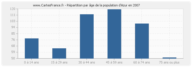 Répartition par âge de la population d'Azur en 2007