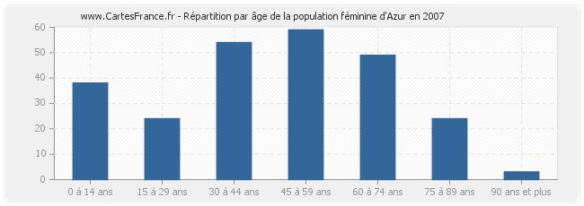 Répartition par âge de la population féminine d'Azur en 2007