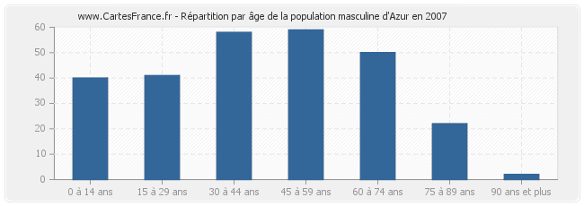 Répartition par âge de la population masculine d'Azur en 2007