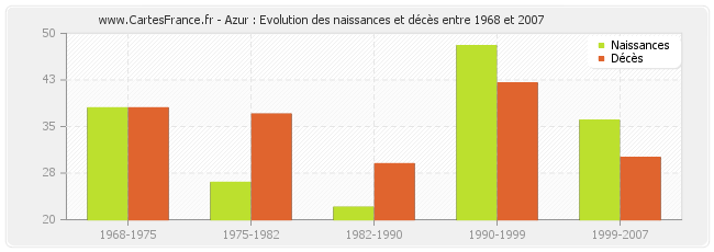 Azur : Evolution des naissances et décès entre 1968 et 2007