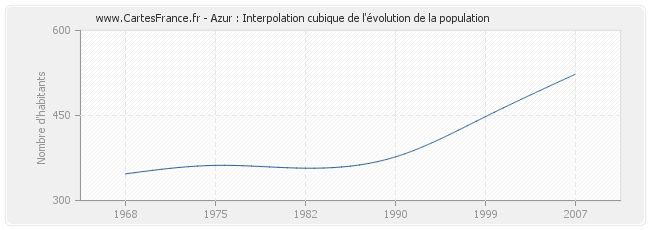 Azur : Interpolation cubique de l'évolution de la population
