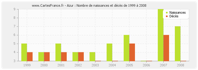 Azur : Nombre de naissances et décès de 1999 à 2008