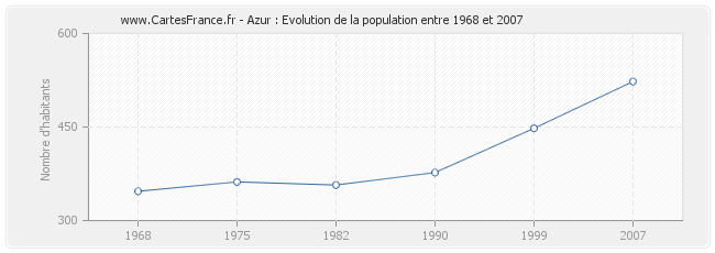 Population Azur